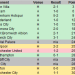 Statistical Analysis: Arsenal's Improvement This Season